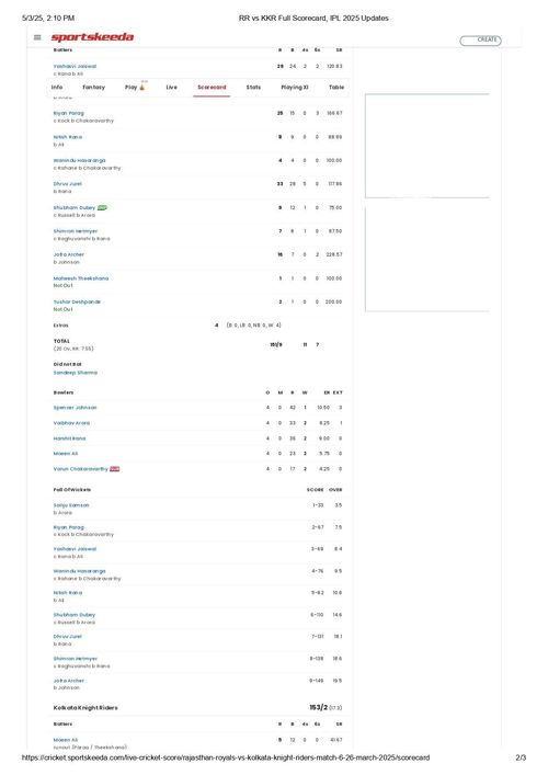 RR vs KKR IPL 2025 scorecard.