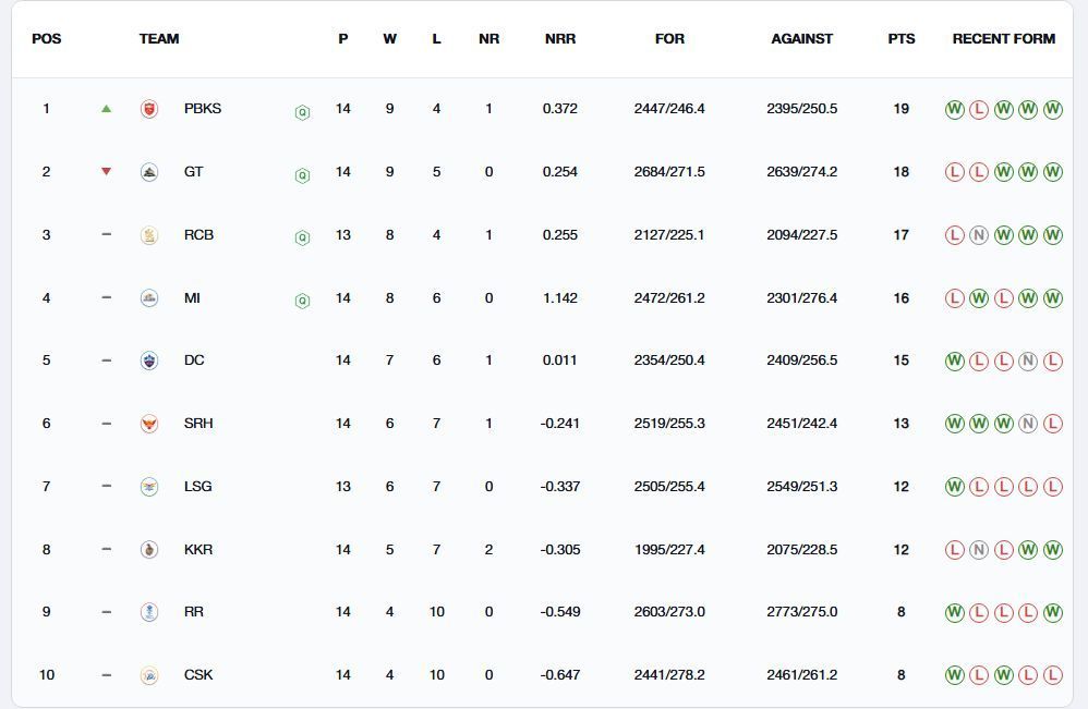 Punjab Kings have moved up to the 1st position (Image: IPLT20.com/BCCI)