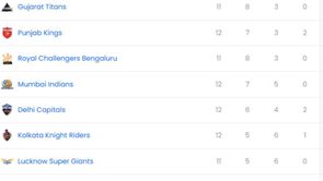IPL 2025: PBKS vs DC मैच के बाद पॉइंट्स टेबल, टॉप 5 बल्लेबाज और गेंदबाज