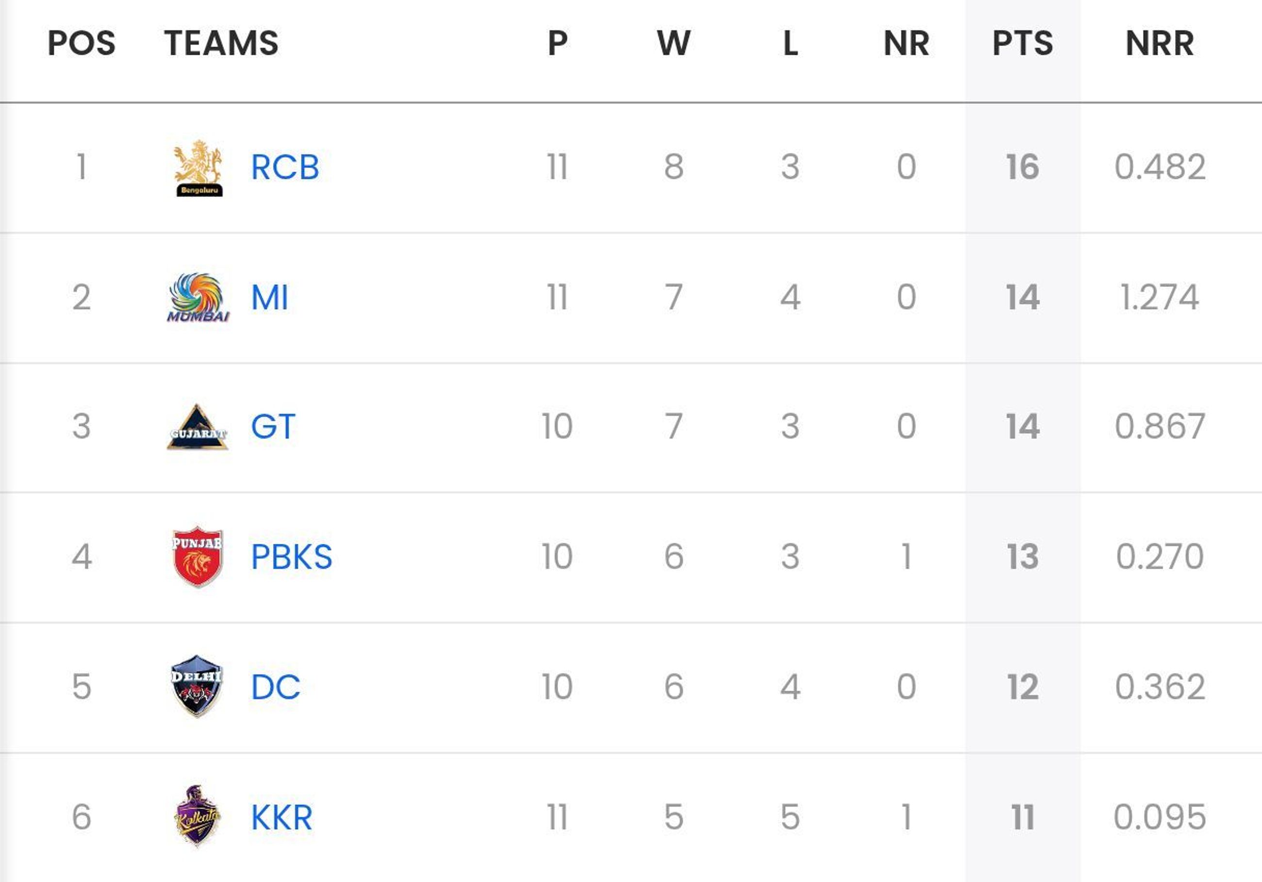 IPL 2025 points table after KKR vs RR match [Sportskeeda]