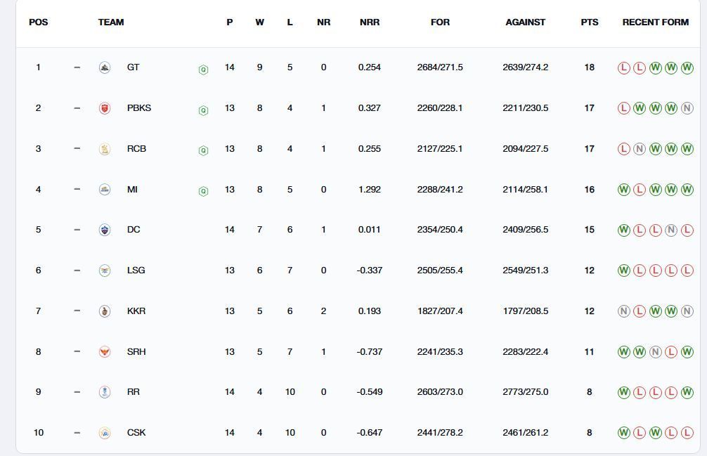 Gujarat Titans continue to be ranked 1st (Image: IPLT20.com/BCCI)