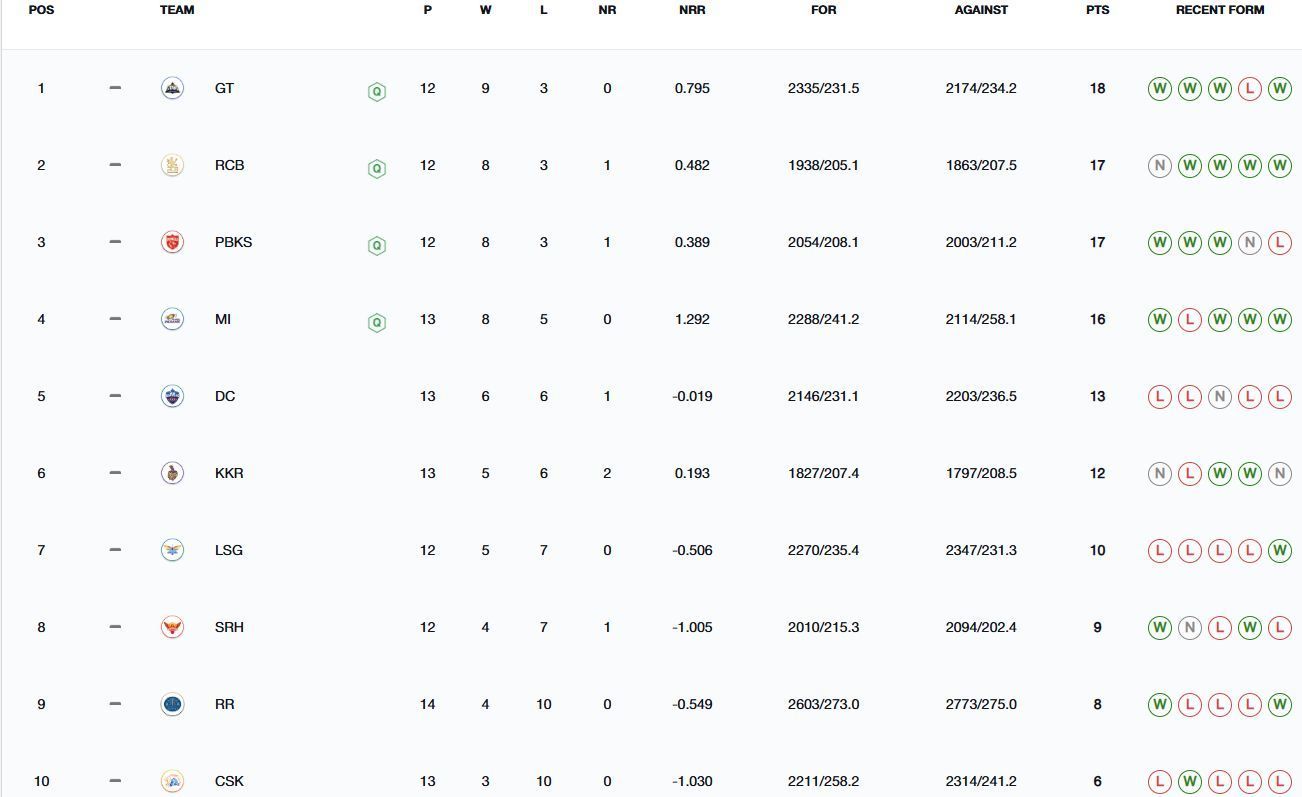Mumbai Indians have qualified for the playoffs (Image: IPLT20.com/BCCI)
