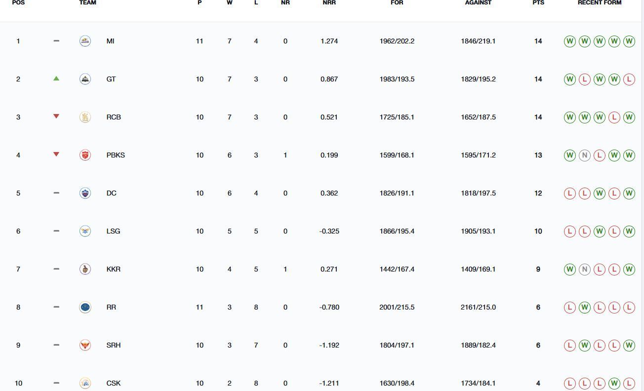 Gujarat Titans have moved up to the 2nd position (Image: IPLT20.com/BCCI)