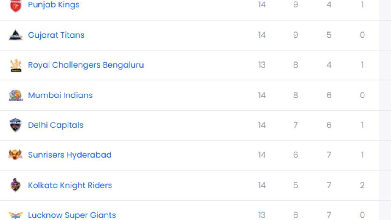 IPL 2025, PBKS vs MI, IPL 2025 Points Table, IPL 2025 Orange Cap, IPL 2025 Purple Cap