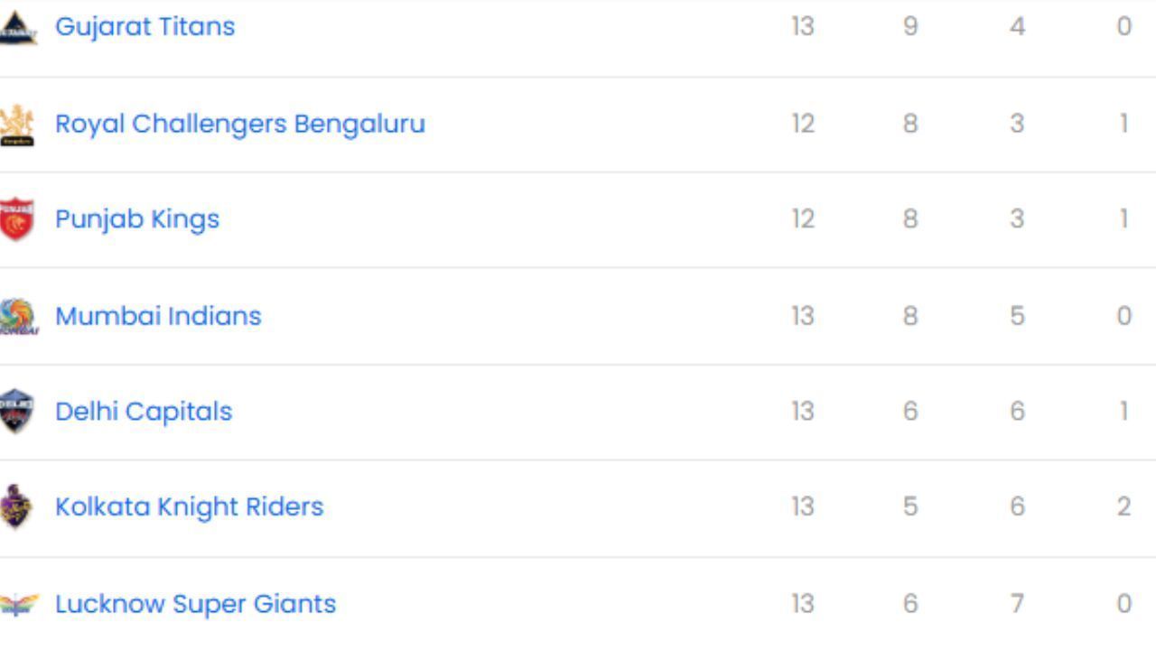 IPL 2025, GT vs LSG, IPL 2025 Points Table, IPL 2025 Orange Cap, IPL 2025 Purple Cap