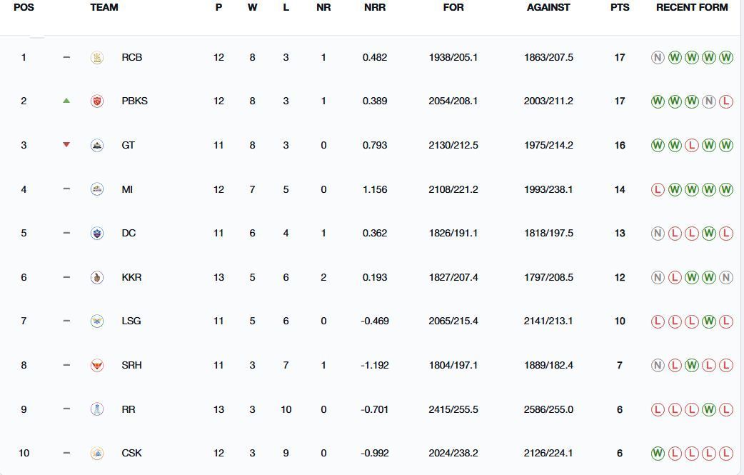 IPL 2025 Points Table Updated standings after RR vs PBKS match Ipl 2025 Points Table Men