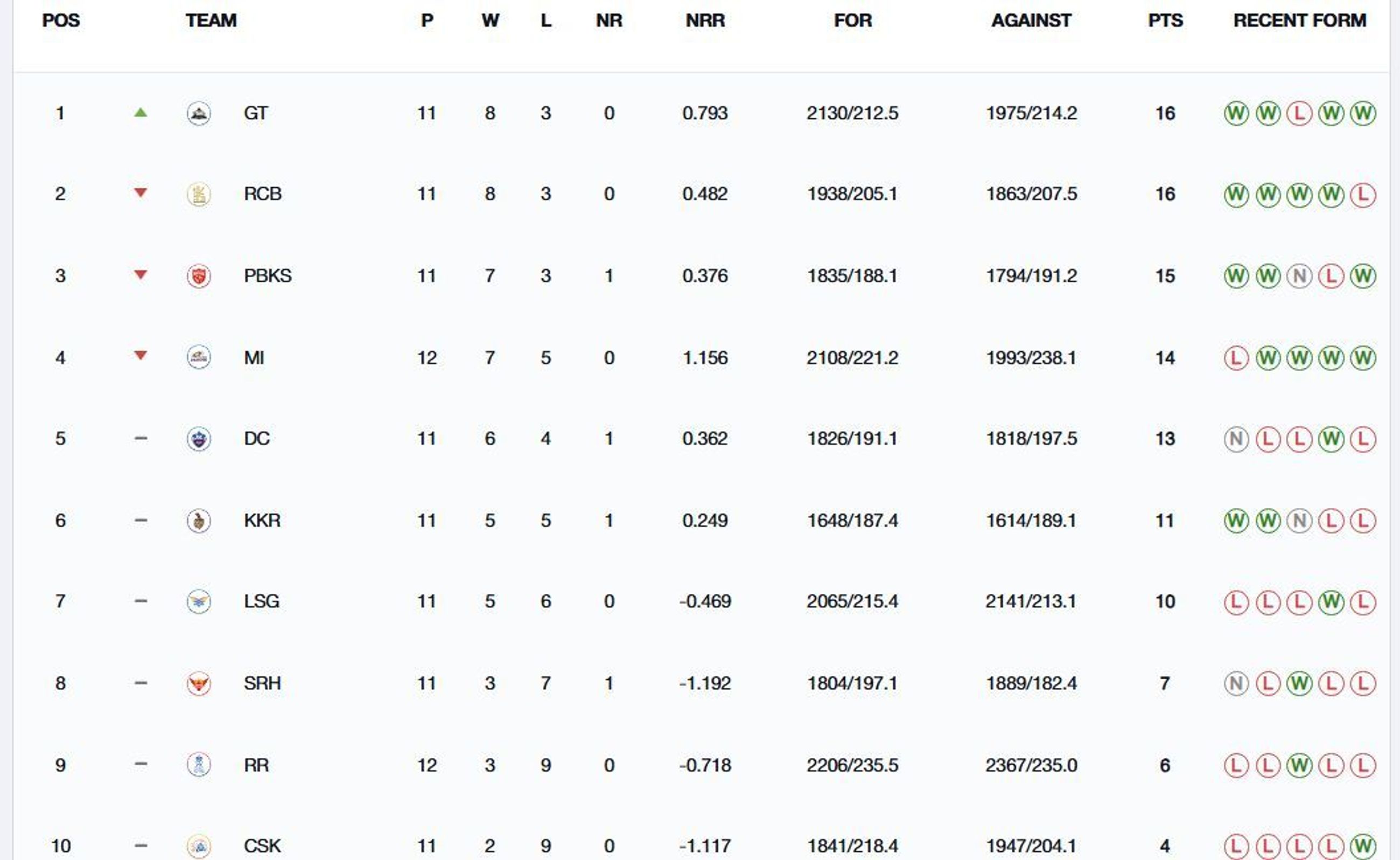 Gujarat Titans are the new tabletoppers (Image: IPLT20.com/BCCI)