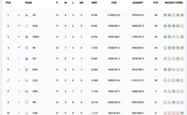 IPL 2025 Points Table: Updated standings after MI vs GT match