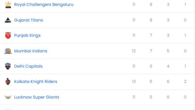 IPL 2025: RCB vs KKR मैच रद्द होने के बाद पॉइंट्स टेबल, टॉप 5 बल्लेबाज और गेंदबाज