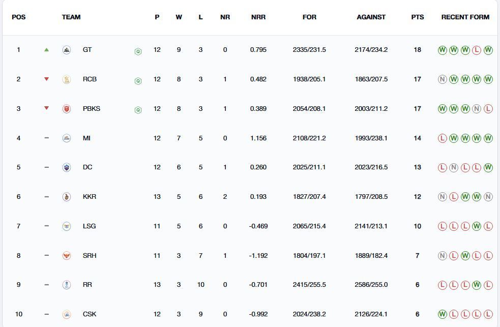 IPL 2025 Points Table after Delhi vs Gujarat match (Image: IPLT20.com/BCCI)