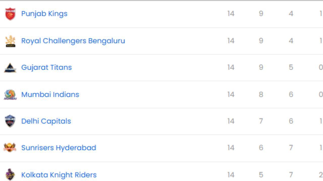 IPL 2025, LSG vs RCB, IPL 2025 Points Table, IPL 2025 Orange Cap, IPL 2025 Purple Cap
