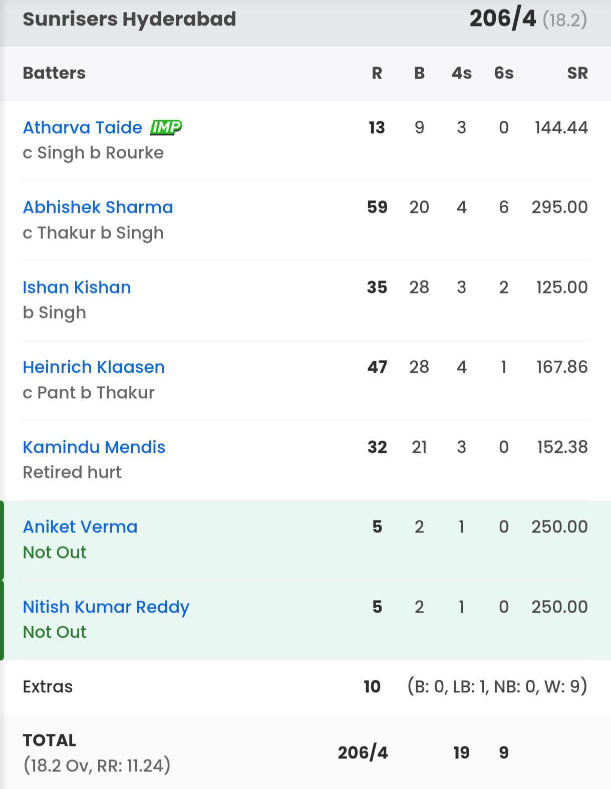 SRH batting scorecard vs LSG [Sportskeeda]