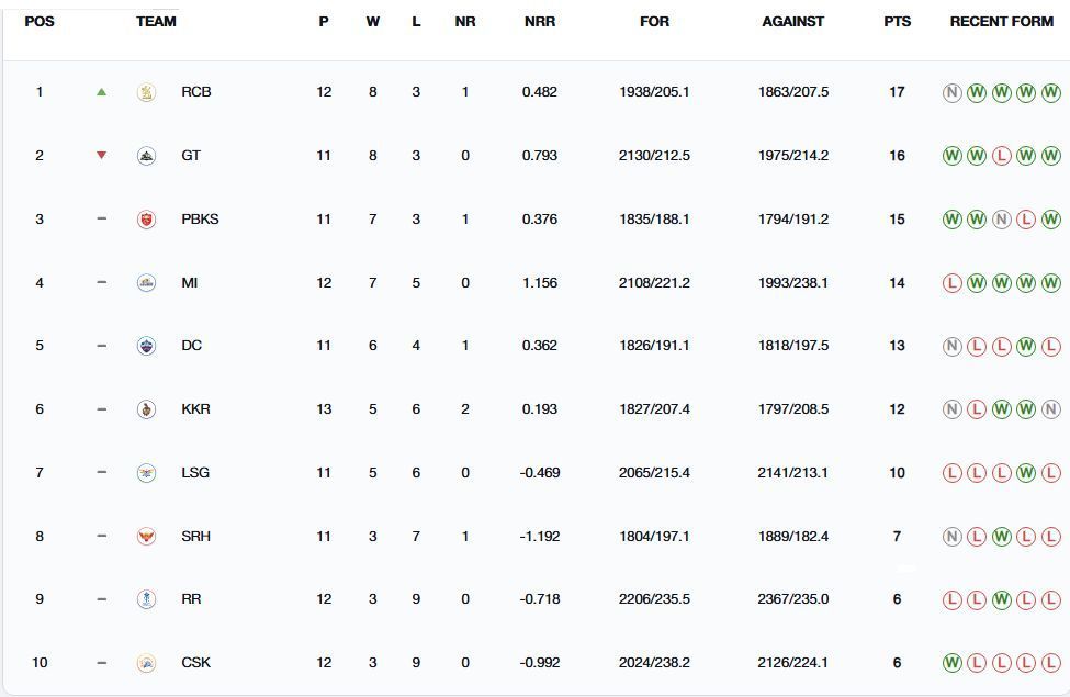 Royal Challengers Bengaluru are the new tabletoppers (Image: IPLT20.com/BCCI)