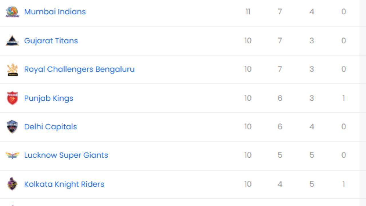 IPL 2025, GT vs SRH, IPL 2025 Points Table, IPL 2025 Orange Cap, IPL 2025 Purple Cap