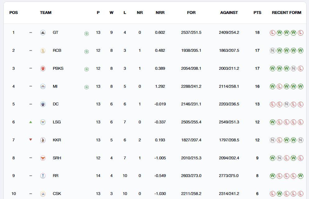 Gujarat Titans continue to be at the helm (Image: IPLT20.com/BCCI)
