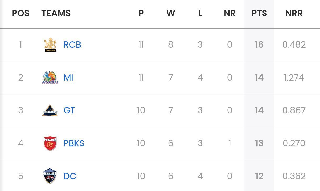 IPL 2025 points table after RCB vs CSK match [Sportskeeda] 