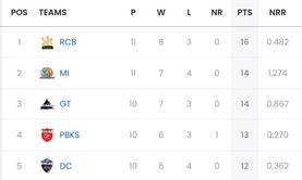 IPL 2025 Points Table: Updated standings after RCB vs CSK match