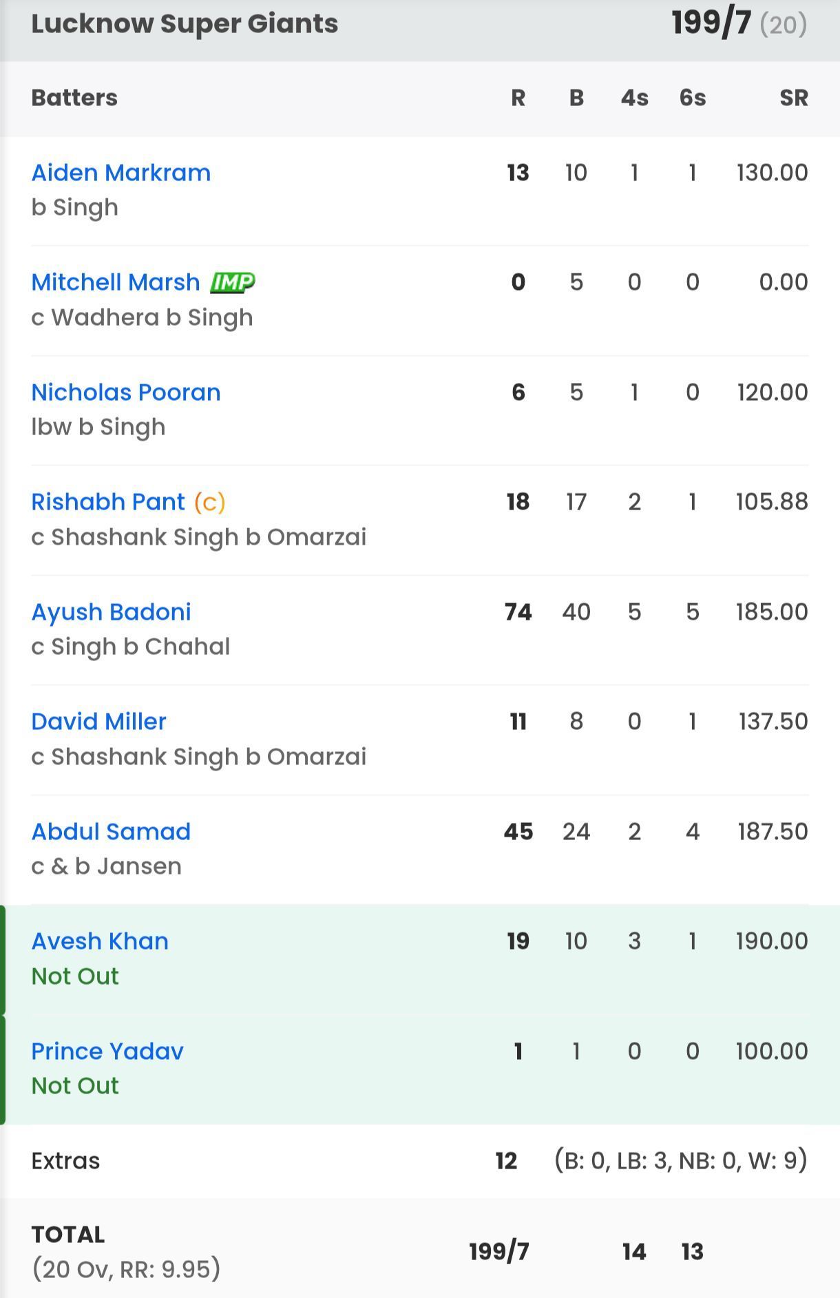 LSG batting scorecard vs PBKS [Sportskeeda]