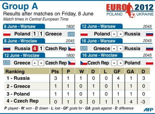 Group A match statistics for Euro 2012, after matches on Friday, June 8