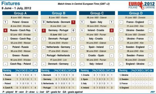 Fixtures for Euro 2012