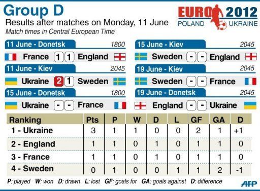 Group D match statistics for Euro 2012, after Monday&#039;s matches
