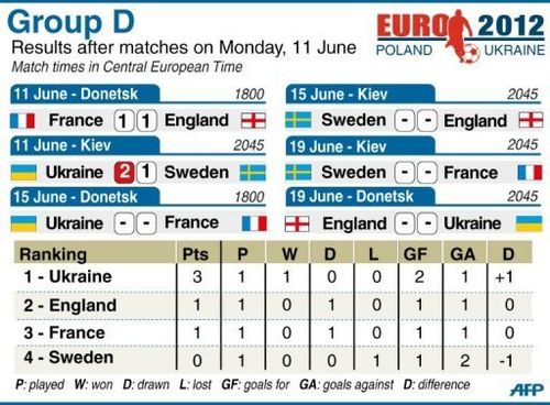 Group D match statistics for Euro 2012, after Monday's matches