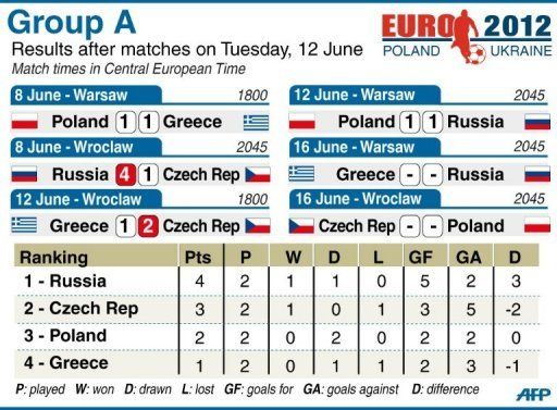 Group A match statistics for Euro 2012 after Tuesday&#039;s matches