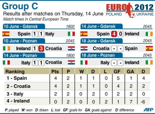 Group C match statistics for Euro 2012 after June 14 matches