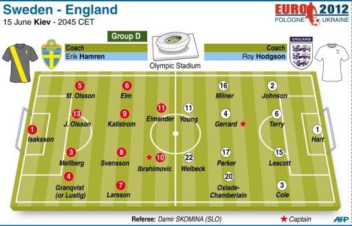Teams for the Group D match between Sweden and England