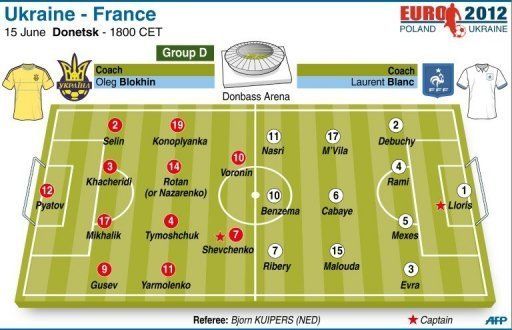 Teams for the Group D match between Ukraine and France