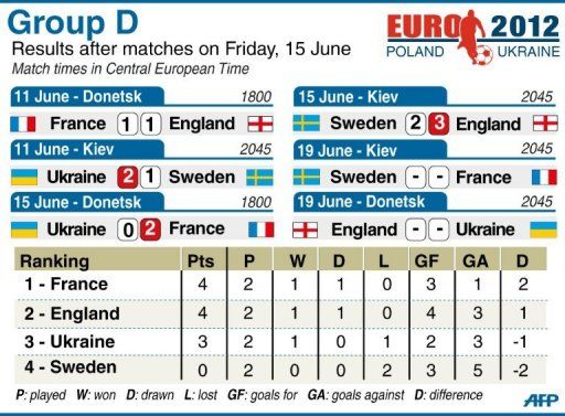 Group D match statistics for Euro 2012 after Friday&#039;s matches