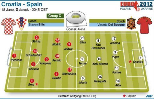 Croatia vs Spain