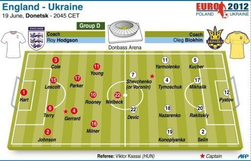 Likely teams for the Euro 2012 Group D match between England and Ukraine