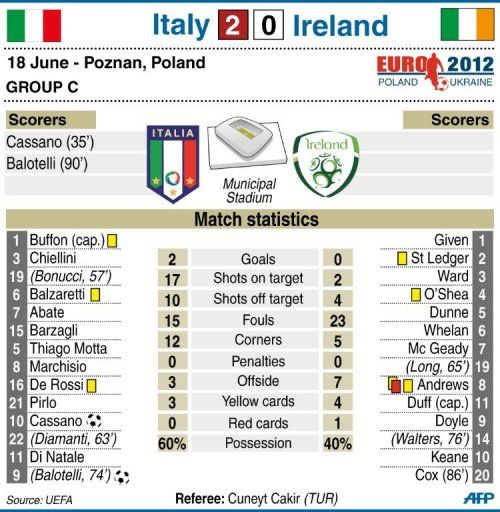 Italy vs Ireland