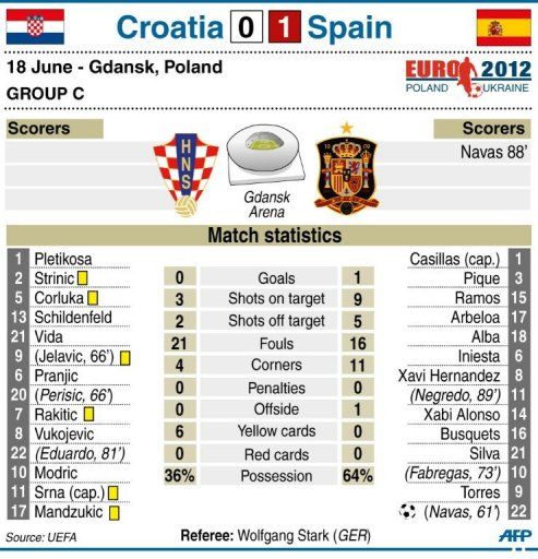 Croatia vs Spain