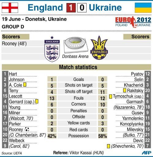 England vs Ukraine