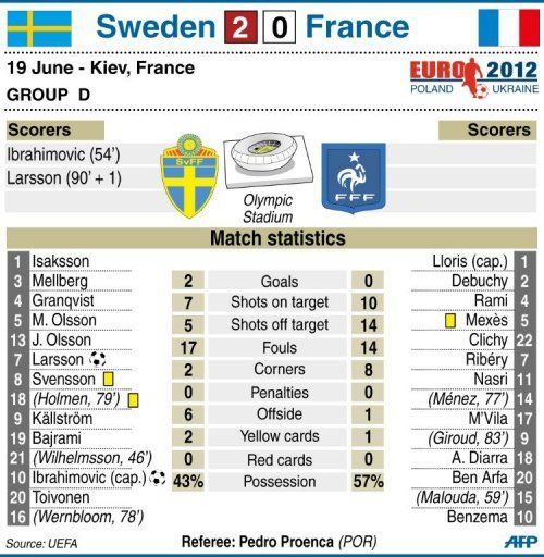 Sweden vs France