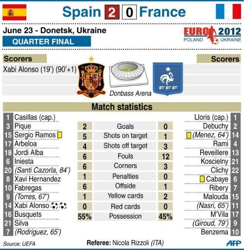 Spain vs France