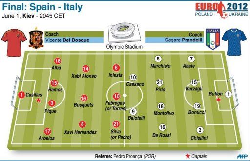 Euro 2012 final: Spain vs Italy