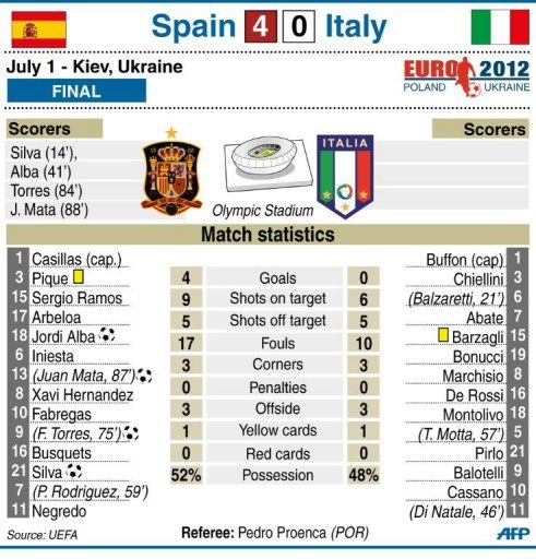 Spain vs Italy