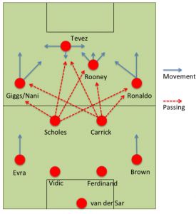 Manchester United&#039;s preferred formation in 2008