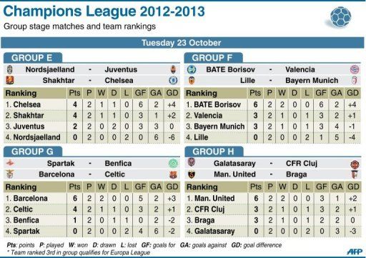 Table showing this week&#039;s Champions League matches and team rankings