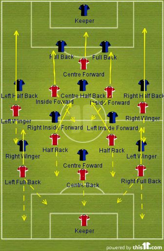 This image shows the W-M formation applied against the orthodox 2-3-5 formation (Dotted lines are defensive runs made by the players and complete lines are attacking runs made by the players)