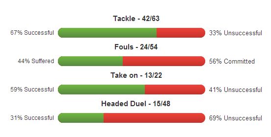 Sandro stats 2012-13