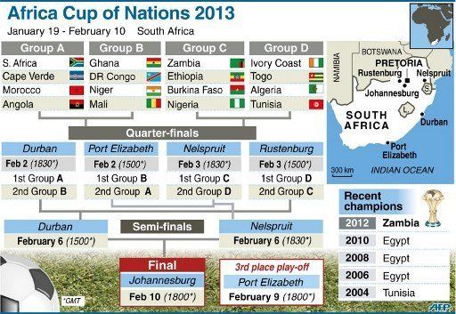 Graphic presentation of the 2013 Africa Cup of Nations in South Africa.