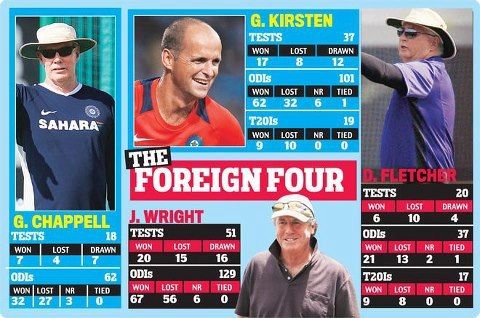 Comparison of the performances of the different foreign coaches that India had during the past decade