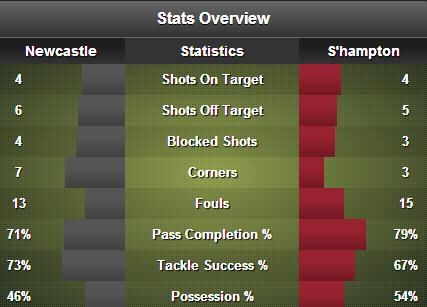 Stats via squawka.com