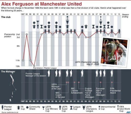 Alex Ferguson at Manchester United