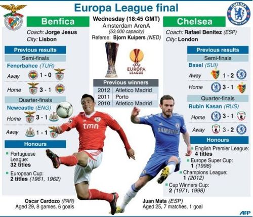 Europa League final Benfica vs Chelsea