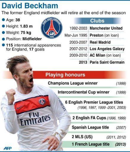 Playing history of David Beckham who has announced plans to retire at the end of the season